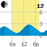 Wishart Point tide chart for Monday, August 12, 2024
