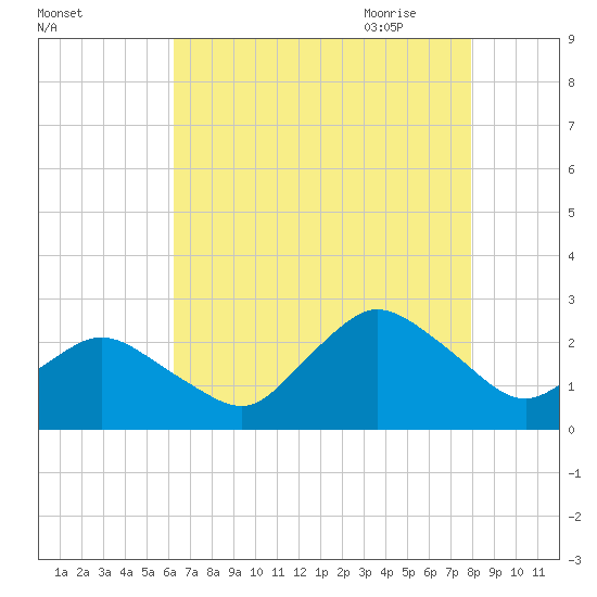 Wishart Point tide chart for Tuesday, August 13, 2024