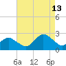 Wishart Point tide chart for Tuesday, August 13, 2024