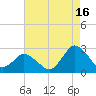 Wishart Point tide chart for Friday, August 16, 2024