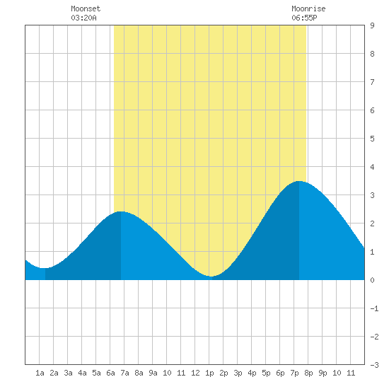 Wishart Point tide chart for Saturday, August 17, 2024