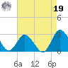 Wishart Point tide chart for Monday, August 19, 2024