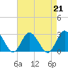 Wishart Point tide chart for Wednesday, August 21, 2024