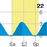 Wishart Point tide chart for Thursday, August 22, 2024