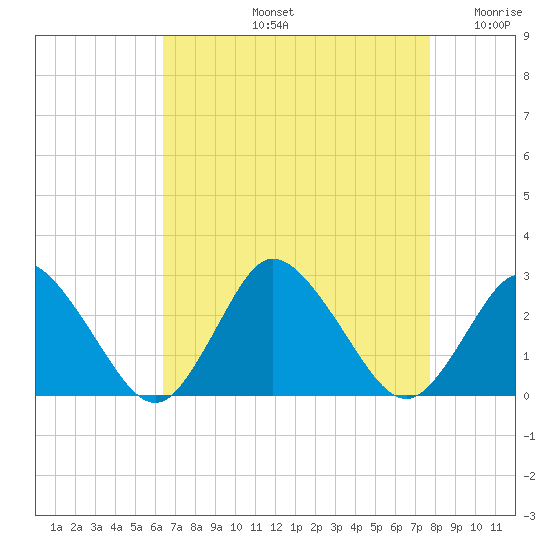 Wishart Point tide chart for Friday, August 23, 2024