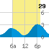 Wishart Point tide chart for Thursday, August 29, 2024