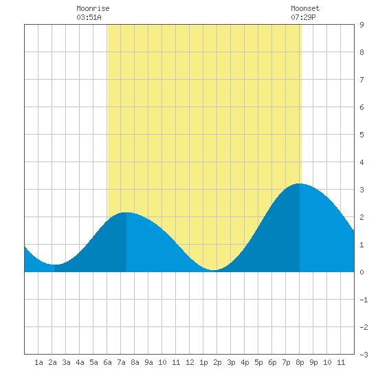 Wishart Point tide chart for Friday, August 2, 2024