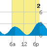 Wishart Point tide chart for Friday, August 2, 2024