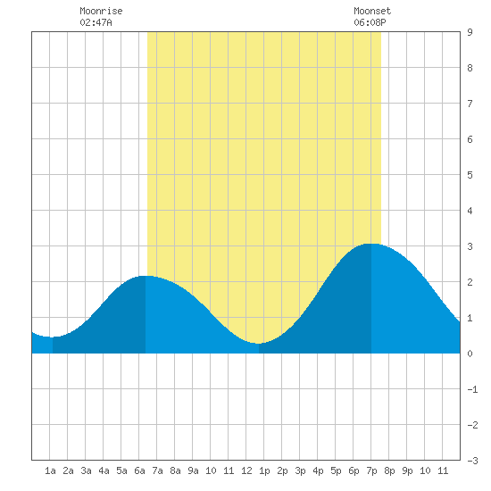 Wishart Point tide chart for Friday, August 30, 2024