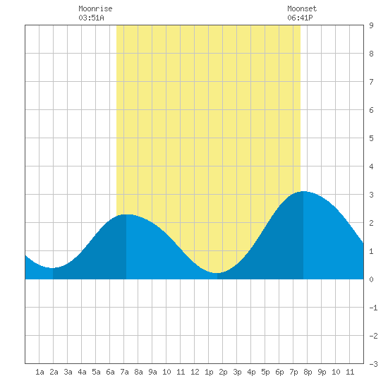 Wishart Point tide chart for Saturday, August 31, 2024