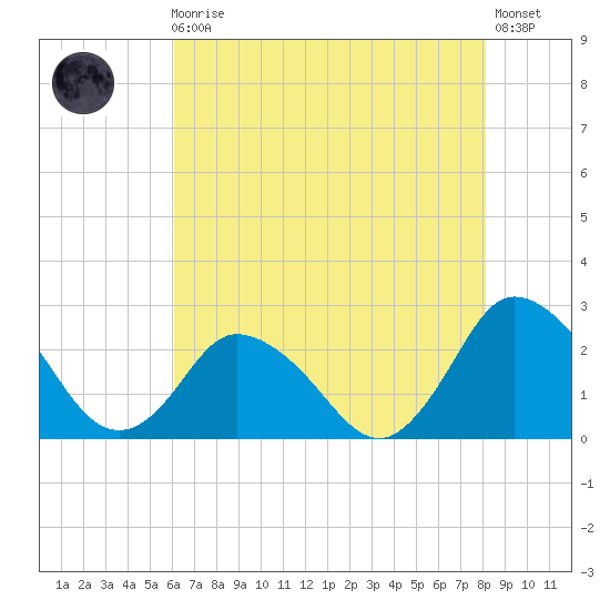 Wishart Point tide chart for Sunday, August 4, 2024