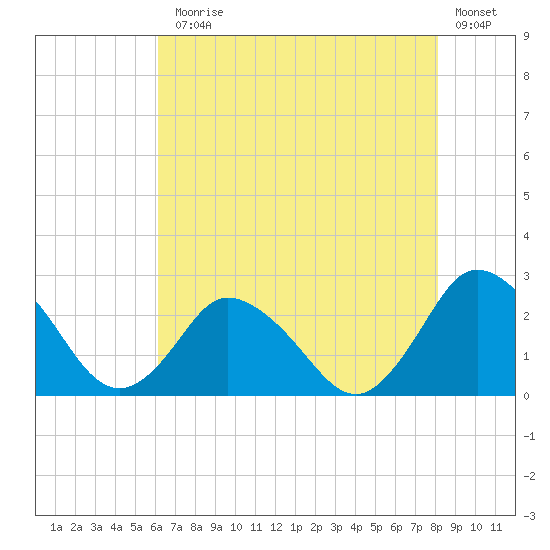 Wishart Point tide chart for Monday, August 5, 2024