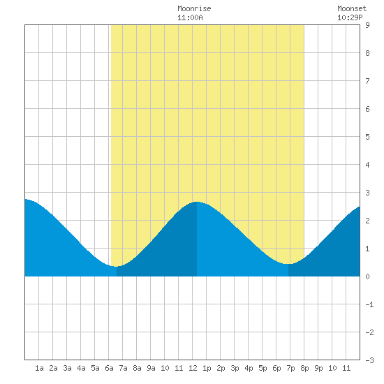 Wishart Point tide chart for Friday, August 9, 2024