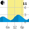 Wishart Point tide chart for Wednesday, September 11, 2024