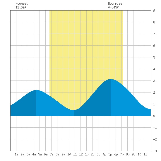 Wishart Point tide chart for Friday, September 13, 2024