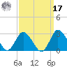 Wishart Point tide chart for Tuesday, September 17, 2024
