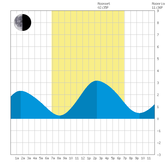 Wishart Point tide chart for Tuesday, September 24, 2024