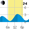 Wishart Point tide chart for Tuesday, September 24, 2024