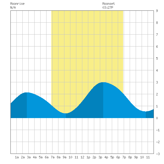 Wishart Point tide chart for Wednesday, September 25, 2024
