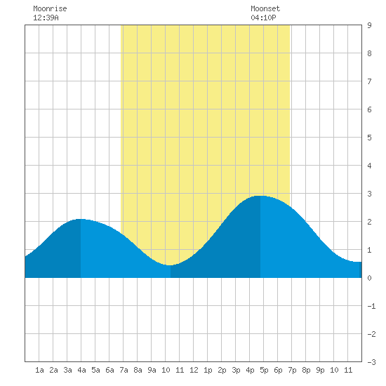 Wishart Point tide chart for Thursday, September 26, 2024