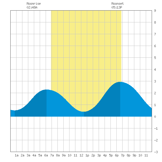 Wishart Point tide chart for Saturday, September 28, 2024