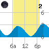 Wishart Point tide chart for Monday, September 2, 2024