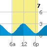 Wishart Point tide chart for Saturday, September 7, 2024