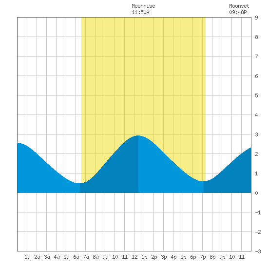 Wishart Point tide chart for Sunday, September 8, 2024
