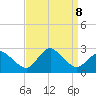 Wishart Point tide chart for Sunday, September 8, 2024