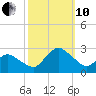 Wishart Point tide chart for Thursday, October 10, 2024