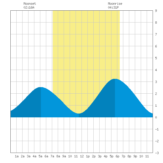 Wishart Point tide chart for Sunday, October 13, 2024