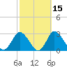 Wishart Point tide chart for Tuesday, October 15, 2024