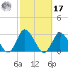 Wishart Point tide chart for Thursday, October 17, 2024