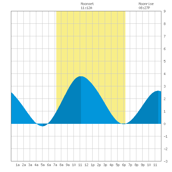 Wishart Point tide chart for Sunday, October 20, 2024