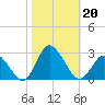 Wishart Point tide chart for Sunday, October 20, 2024