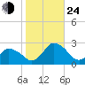 Wishart Point tide chart for Thursday, October 24, 2024