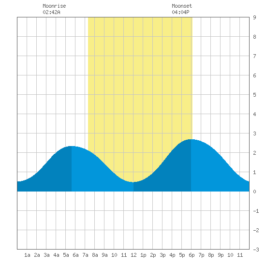 Wishart Point tide chart for Sunday, October 27, 2024
