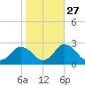 Wishart Point tide chart for Sunday, October 27, 2024