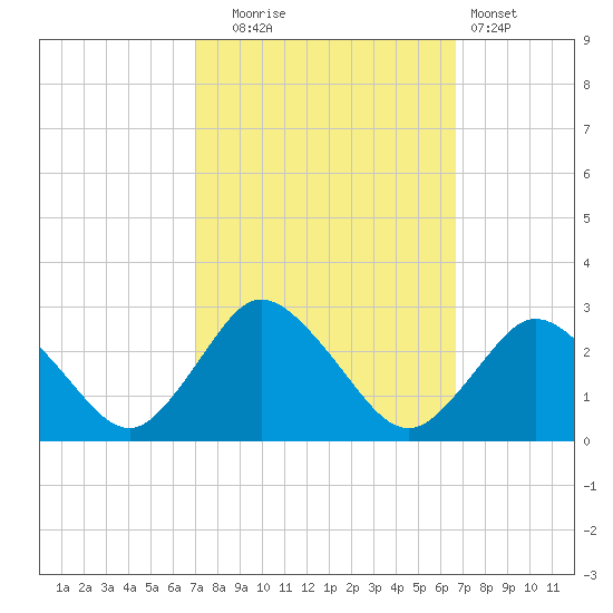 Wishart Point tide chart for Friday, October 4, 2024