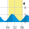 Wishart Point tide chart for Friday, October 4, 2024