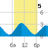 Wishart Point tide chart for Saturday, October 5, 2024