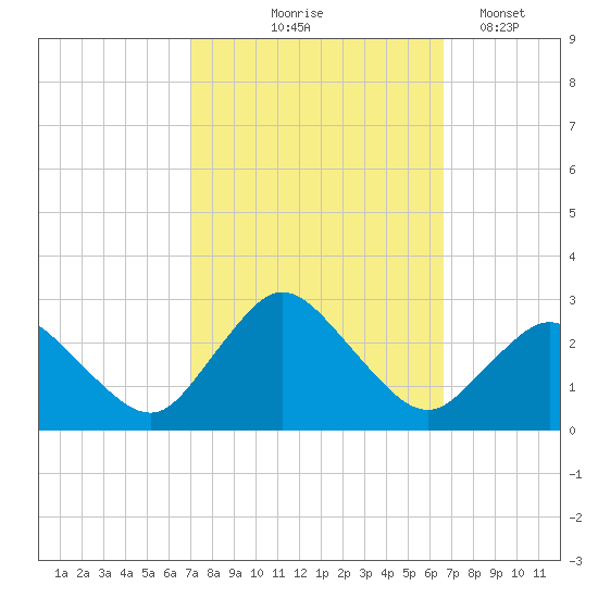 Wishart Point tide chart for Sunday, October 6, 2024