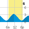 Wishart Point tide chart for Sunday, October 6, 2024