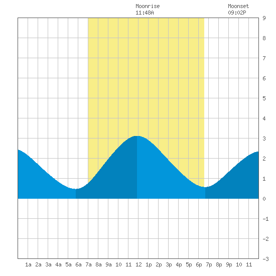 Wishart Point tide chart for Monday, October 7, 2024