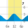 Wishart Point tide chart for Monday, October 7, 2024