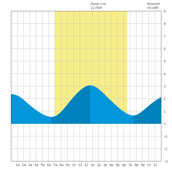 Wishart Point tide chart for Tuesday, October 8, 2024