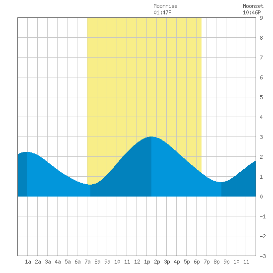 Wishart Point tide chart for Wednesday, October 9, 2024
