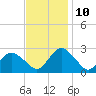 Wishart Point tide chart for Sunday, November 10, 2024