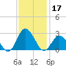 Wishart Point tide chart for Sunday, November 17, 2024