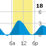 Wishart Point tide chart for Monday, November 18, 2024